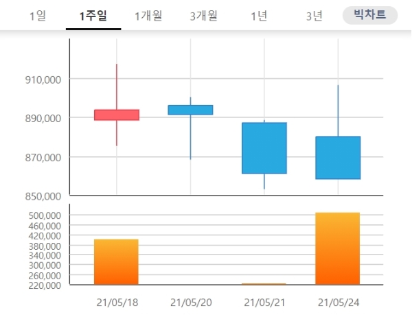 성바이오로직스 주가는 오전 9시 11분 현재 전날 대비 1.52% 내린 84만5000원에 거래되고 있다. 자료=한국거래소