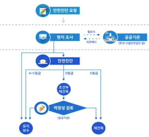 현행 재건축 안전진단 절차도. 자료=국토교통부