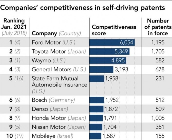 글로벌 자율주행차 업체 신규 특허 출원 건수 순위. 사진=닛케이
