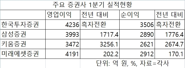 주요 증권사 1분기 실적현황,단위:억 원, %, 자료=각사