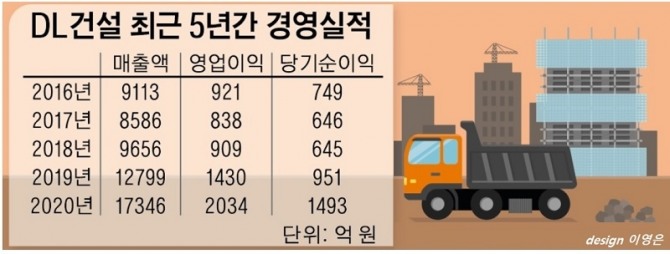 자료=DL건설