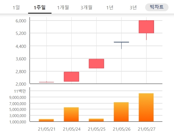 삼성스팩4호 주가가 27일 오후 1시 49분에 급등하며 투자자의 관심을 모으고 있다. 자료=한국거래소