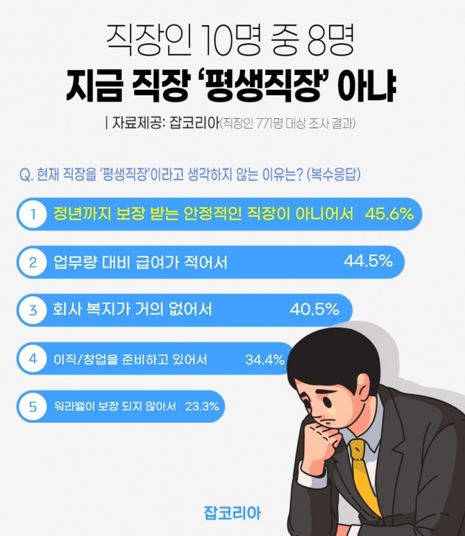 자료=잡코리아