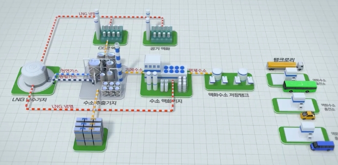 액화수소 생산 공급 시스템 개념도. 사진=한국가스공사 유튜브 채널 캡쳐 