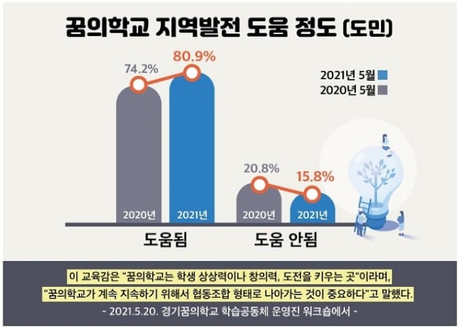 경기꿈의학교 설문조사 결과. (그래픽=경기도교육청 제공) / 양종식기자