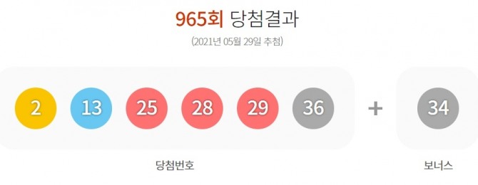29일 제965회 동행복권 로또 추첨 결과 '2, 13, 25, 28, 29, 36'번이 1등 당첨번호로 뽑혔다. 사진=동행복권 홈페이지