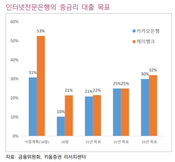 인터넷은행, 중금리대출비중 확대…”득보다 실”