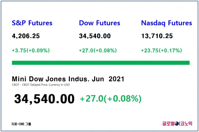 다우지수 선물은 한국시간으로 31일 오전 7시 6분 현재 전 거래일 대비 0.08%(27포인트) 상승한 3만4540에 거래되고 있다.  자료=CME그룹