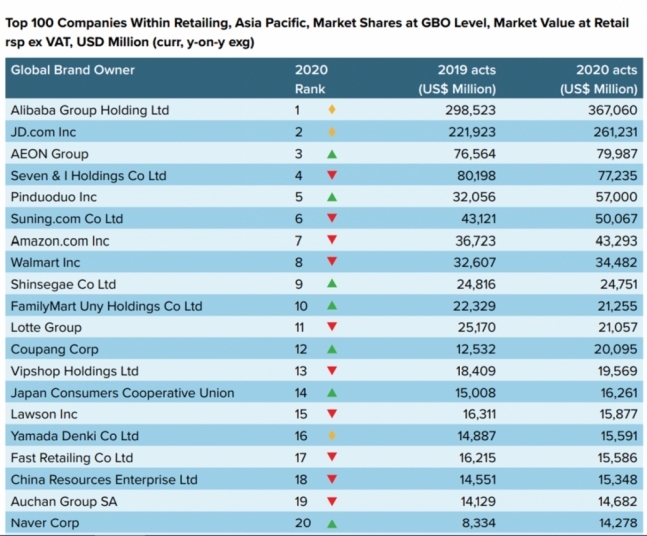 신세계그룹과 롯데그룹이 '2021 아시아 100대 유통기업'에서 각각 9위, 11위를 기록했다. 사진=유로모니터