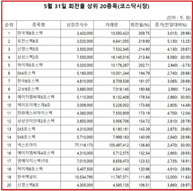 1일 한국거래소에 따르면, 한국제8호스팩는 지난달 31일 코스닥 시장에서 상장주식수 대비 거래량 비율이 가장 높았으며, 주가도 상한가인 29.96% 상승한 3015원으로 마감했다.  자료=한국거래소