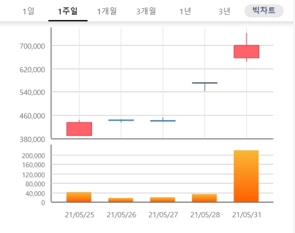 남양유업 주가는 오전 9시 21분 현재 전날  대비 5.71% 내린 66만 원에 거래되고 있다.  자료=한국거래소