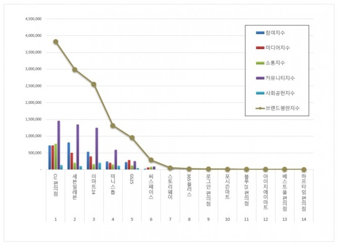6월 편의점 브랜드 평판 조사에서 CU가 1위를, GS25가 5위를 차지했다. 그래프=한국기업평판연구소