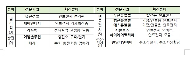 1일 수소전문기업으로 지정된 11개 기업 현황. 사진=산업통상자원부