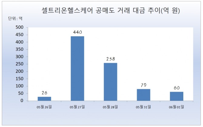 1일 한국거래소 정보데이터시스템에 따르면, 셀트리온헬스케어는 이날 4만9633주(60억 원) 공매도 거래가 체결되었으며, 전 거래일 보다 거래대금은 24.93% 감소했다. 자료=한국거래소