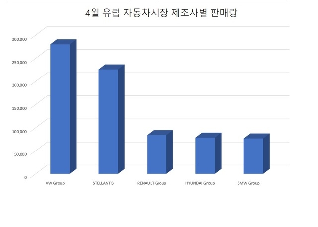 4월 유럽 자동차 시장 제조사별 판매량. 사진=뉴시스