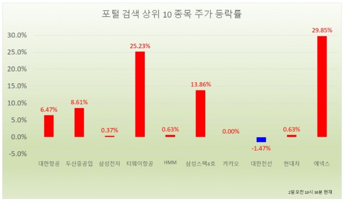 10기 30분 현재 포털 검색 상위 종목 현황  자료=네이버