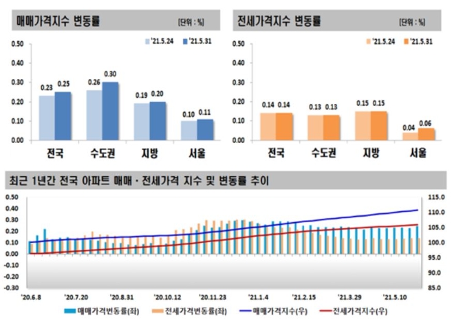 5월 다섯째주 주간아파트가격 동향. 자료=한국부동산원