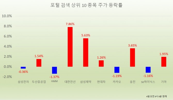 대한전선, 주가 연일 상승세...이달 들어 주가 상승률 30% 넘어