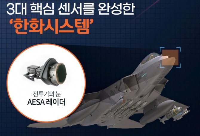 한화시스템은 AESA 레이더, 전자광학 표적추적장비, 적외선 탐색추적장비를 KF-21에 공급한다.  사진=한화시스템