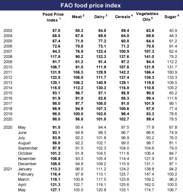 FAO 식품가격 지수. 사진=FAO