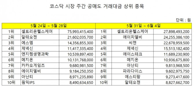 코스닥 시장 주간 공매도 거래대금 상위 종목 현황  자료=한국거래소