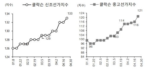 신조선가와 중고선가가 연초부터 꾸준히 상승하고 있다. 사진=하이투자증권