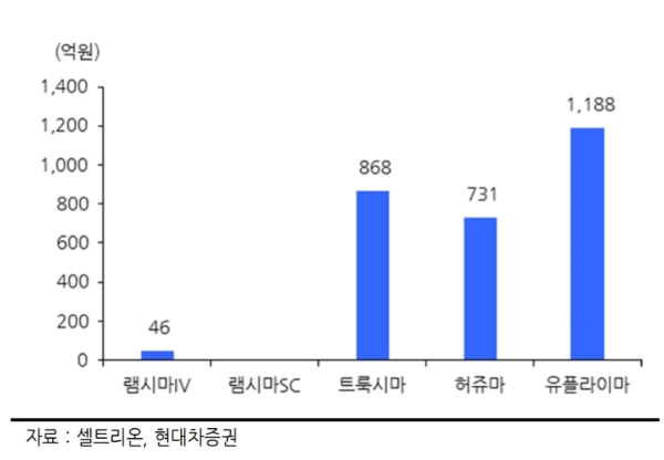 셀트리온 주요 파이프라인 매출액(2021년 1분기), 자료=현대차증권