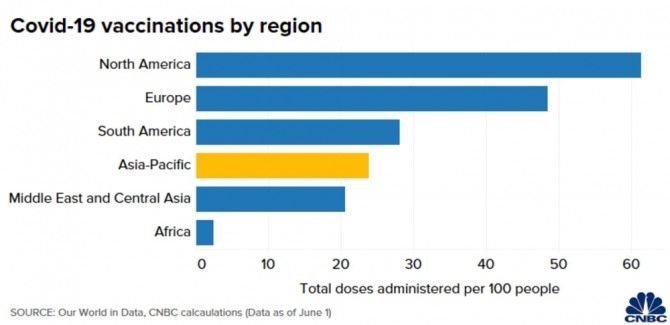 전세계 주요지역별 코로나 백신 접종률 비교. 사진=CNBC
