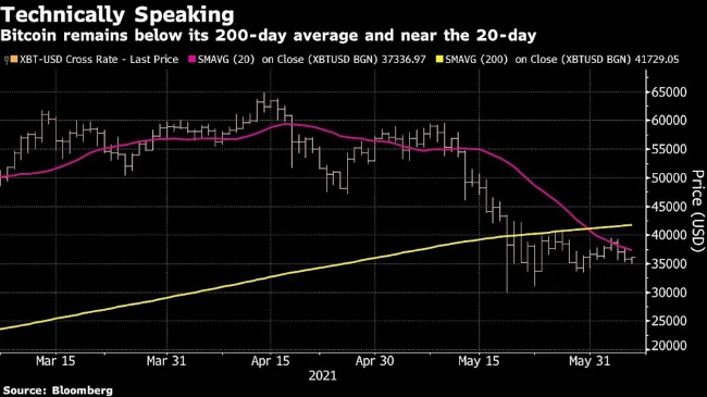 그래픽은 비트코인의 20일, 200일 이동평균선 추이.