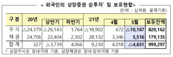 외국인 상장증권 순투자와 보유현황, 자료=금융감독원