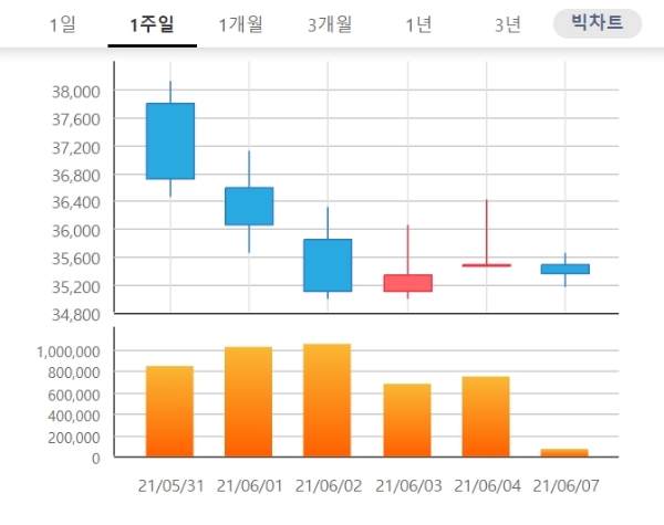 현대바이오 주가는 7일 오전 9시 23분 현재 전날 대비 0.56% 내린 3만5300원에 거래되고 있다. 자료=한국거래소