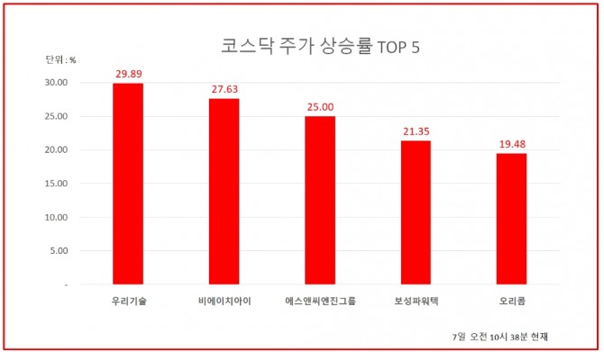 7일 주식시장에서 우리기술은 오전 10시 38분 현재 전날보다 29.89%(535원) 상승한 2325원에 거래되고 있다. 자료=한국거래소