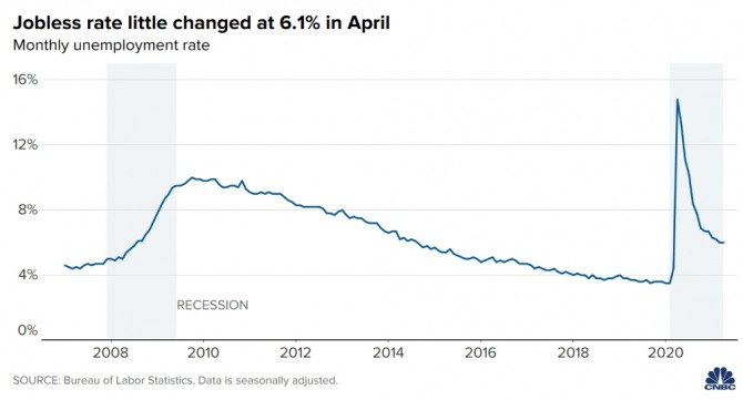 미국의 실업률 추이. 사진=CNBC