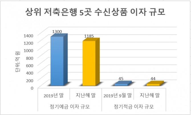 초저금리 장기화 영향으로 고금리를 내세웠던 2금융권의 수신상품 이자 규모가 점차 쪼그라들고 있다. 차트=글로벌이코노믹