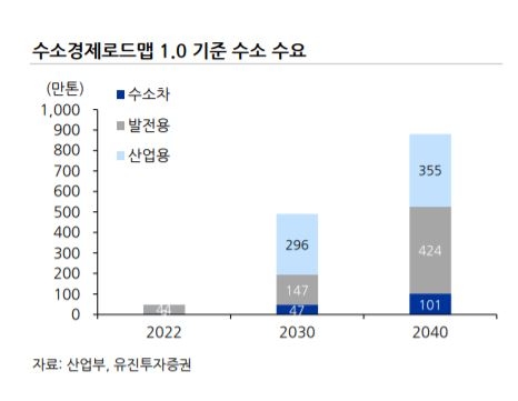 수소경제로드맵 1.0기준 수소 수요. 자료=산업부, 유진투자증권