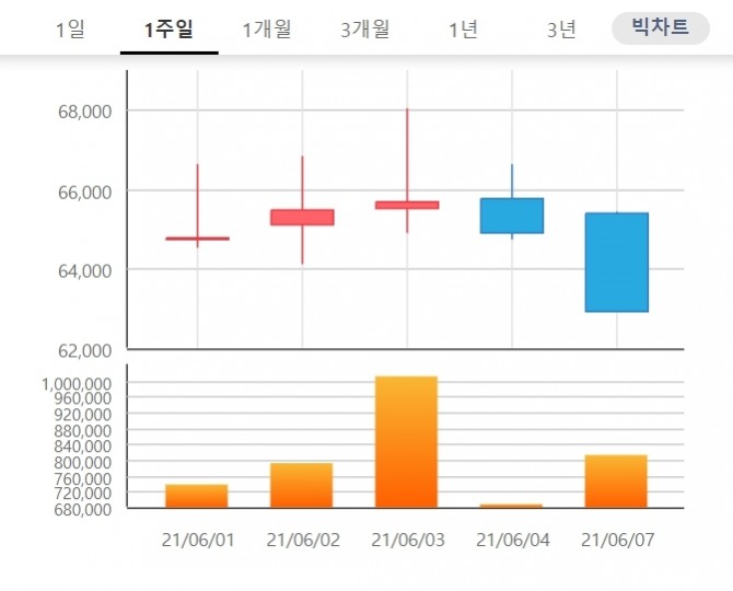 신풍제약 주가는 8일 오전 9시 11분 현재 전날 대비 1.27% 오른 6만3700원에 거래되고 있다. 자료=한국거래소