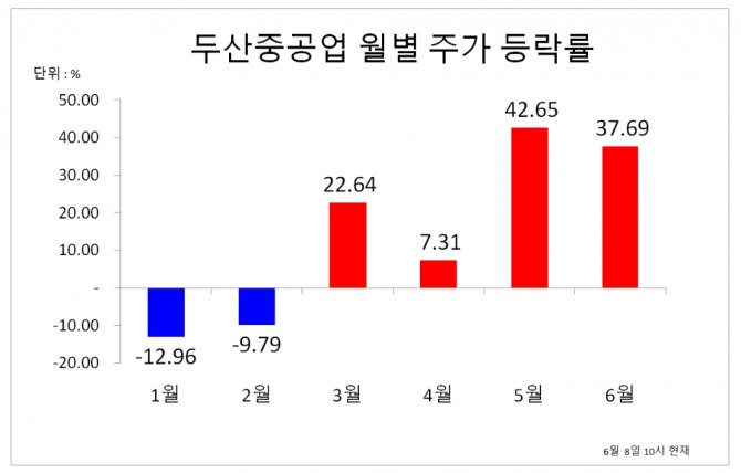 두산중공업, 단기 조정 후 반등할까?....주가 14% 급락