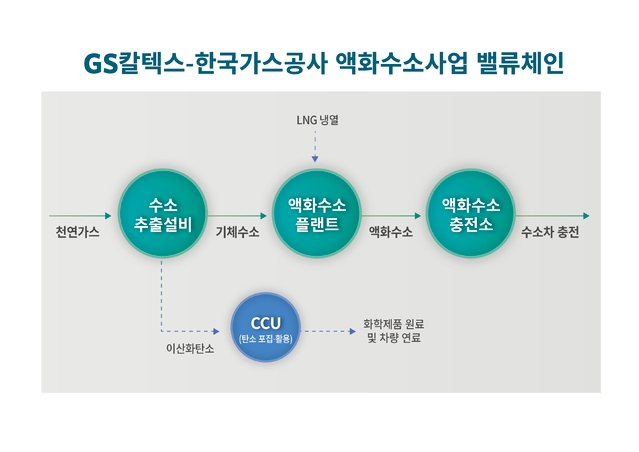 GS칼텍스는 한국가스공사와 손잡고 액화수소 생산과 공급 사업에 나서며 수소시장에 본격 진출한다.사진=GS칼텍스