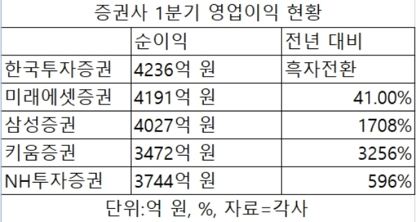 주요 증권사 1분기 영업이익 현황, 단위: 억원, %, 자료=각사