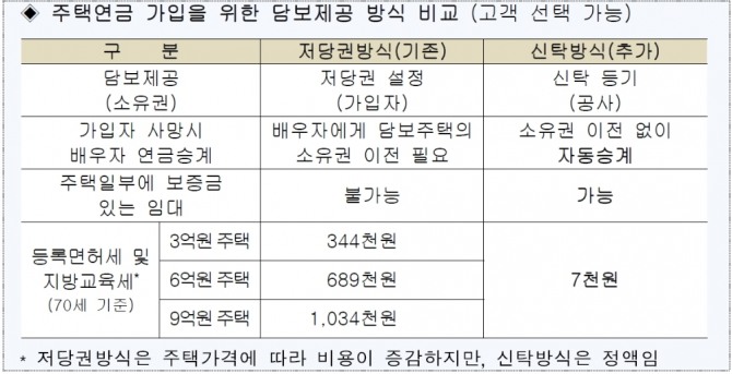 주택연금 가입을 원하는 고객들은 저당권방식과 신탁방식 중 한가지를 선택할 수 있다. 자료=주택금융공사