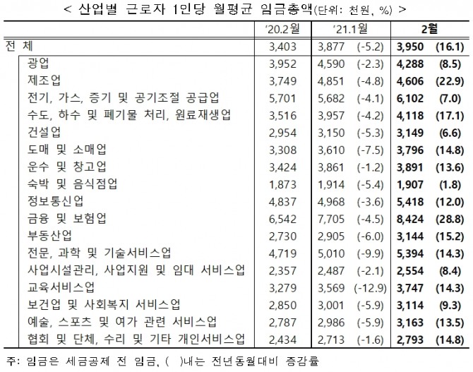 금융보험업 종사자의 1인당 월평균 임금총액이 가장 많은 것으로 나타나고 있다. 자료=고용노동부