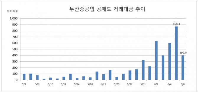 두산중공업 공매도 거래대금 추이 자료=한국거래소