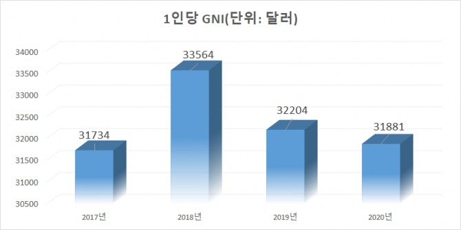 달러화 기준 1인당 국민총소득(GNI)이 2년째 감소하고 있다. 자료=한국은행