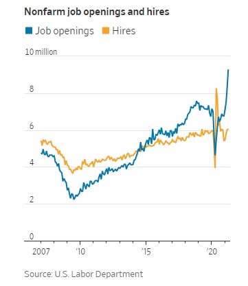 미국의 비농업분야 구인건수(파란색) 및 실제 고용건수 추이. 최근들어 구인건수는 급증세를 보이고 있지만 실제 고용건수는 이와 큰 격차를 보이고 있다. 사진=미 노동부