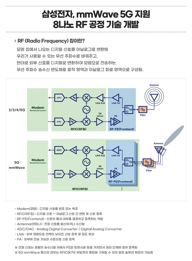 삼성전자가 최근 8나노 RF 미세공정 기술 개발에 성공하고 멀티채널, 멀티 안테나를 지원하는 5G 통신용 RF 칩 생산에 들어간다. 사진=삼성전자