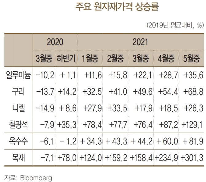 국제 원자재 가격이 상승세를 타고 있다. 자료=한국은행