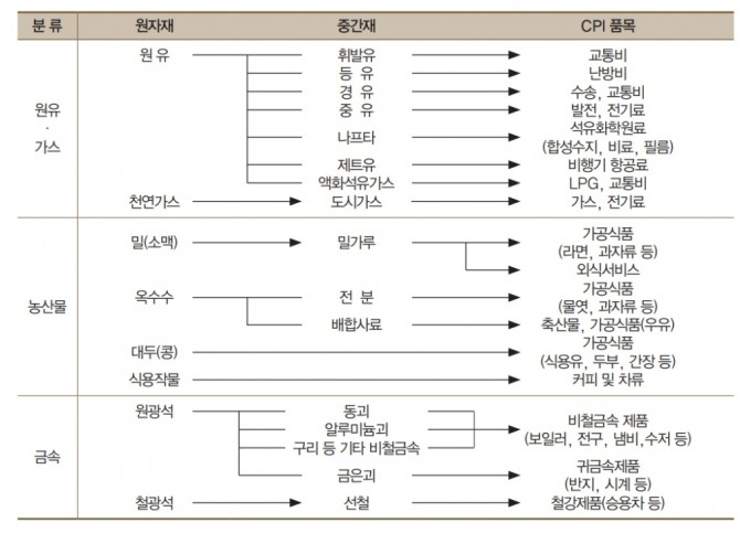 주요 원자재의 소비자물가 파급 경로. 사진=한국은행