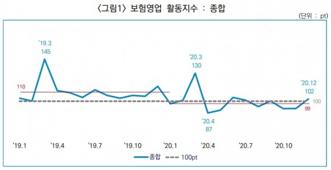 신종코로나바이러스감염증(코로나19)가 확산되기 시작하면서 지난해 4월부터 '보험영업 활동지수'가 감소해 다소 낮은 영업 활동성을 보이는 것으로 나타났다. 자료=한국신용정보원