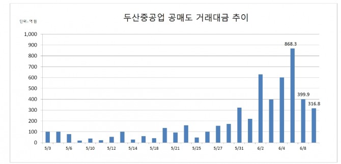 9일 한국거래소에 따르면, 두산중공업 공매도 거래량은 121만4739주, 공매도 거래대금은 316억7817만 원을 각각 기록했다.  자료=한국거래소