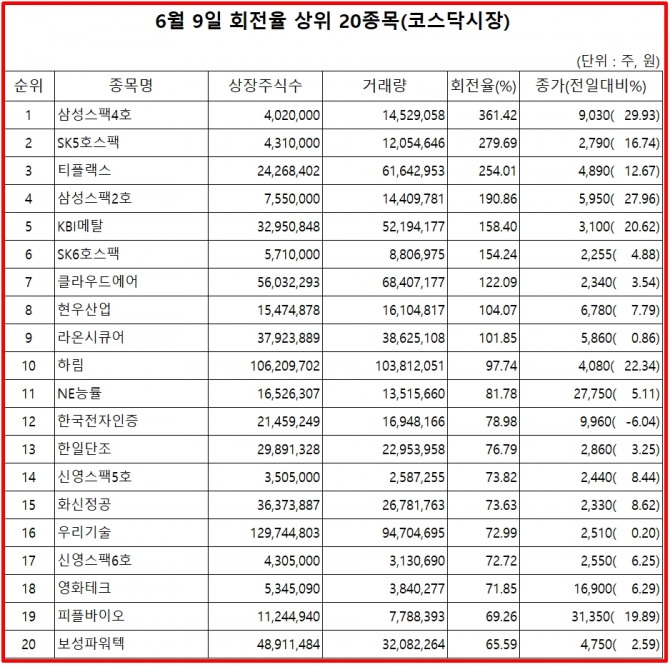 10일 한국거래소에 따르면, 삼성스팩4호 주식은 9일 코스닥 시장에서 상장주식수 대비 거래량 비율이 가장 높았으며, 이날 주가는 29.93% 상승한 9030원으로 마감했다.  자료=한국거래소